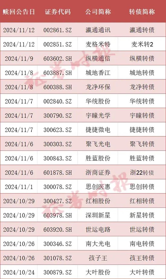 可转债市场格局生变，多家A股公司公告：提前赎回！-第1张图片