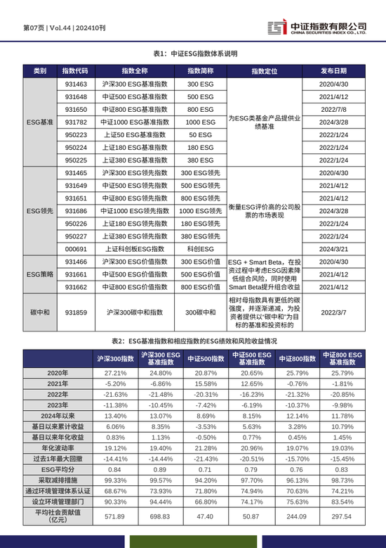 中证ESG月报 | 2024年10月（总第44期）-第7张图片