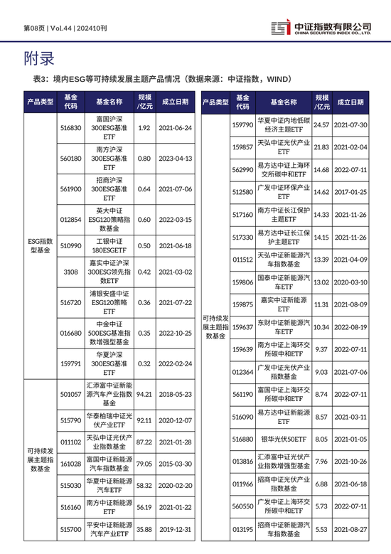中证ESG月报 | 2024年10月（总第44期）-第8张图片