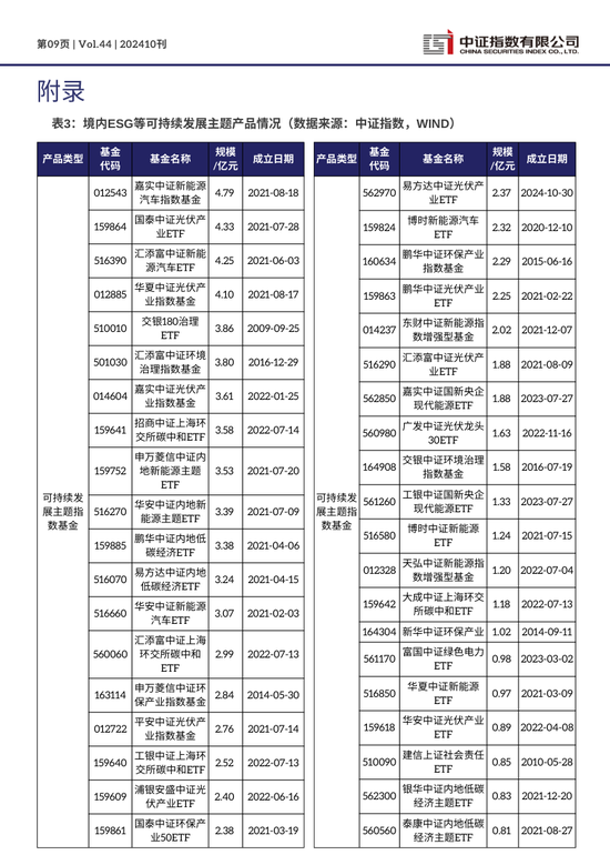 中证ESG月报 | 2024年10月（总第44期）-第9张图片