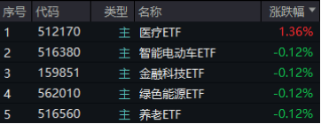 大盘震荡回调，医疗逆市冲高，医疗ETF（512170）收涨1.36%！泛科技局部走强，智能电动车ETF跑赢沪指！-第1张图片