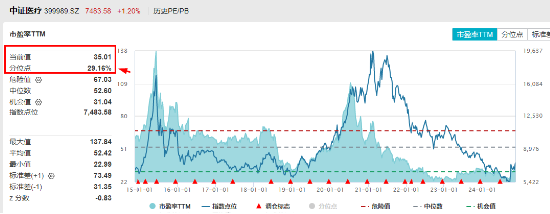 大盘震荡回调，医疗逆市冲高，医疗ETF（512170）收涨1.36%！泛科技局部走强，智能电动车ETF跑赢沪指！-第4张图片