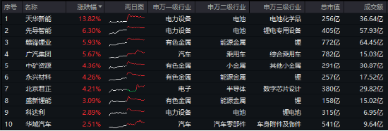 大盘震荡回调，医疗逆市冲高，医疗ETF（512170）收涨1.36%！泛科技局部走强，智能电动车ETF跑赢沪指！-第6张图片