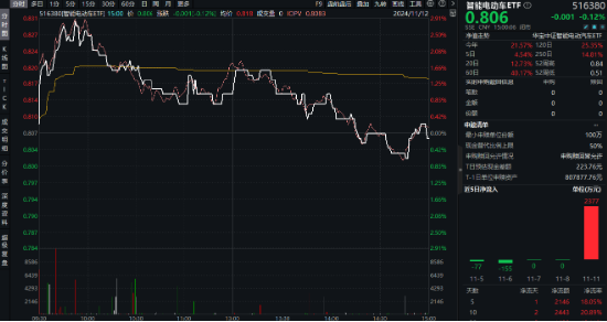 大盘震荡回调，医疗逆市冲高，医疗ETF（512170）收涨1.36%！泛科技局部走强，智能电动车ETF跑赢沪指！-第7张图片