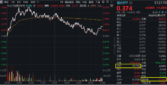 医药医疗逆市领涨！眼科概念打头阵，医疗ETF（512170）放量摸高4%！补涨行情正式启动？-第1张图片