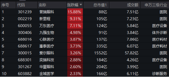 医药医疗逆市领涨！眼科概念打头阵，医疗ETF（512170）放量摸高4%！补涨行情正式启动？-第2张图片