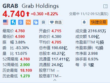 Grab涨超8% Q3同比扭亏为盈并上调全年业绩指引-第1张图片