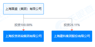 上海建科拟获上咨集团100%股权，上交所发函问询交易必要性-第1张图片