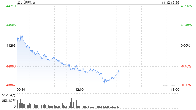 午盘：美股午盘走低 标普指数失守6000点关口-第1张图片