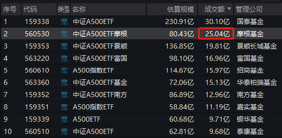 上交所A500ETF城头变换大王旗！从日成交额排名来看，招商夺得11次冠军，富国、华泰柏瑞夺4次冠军，摩根1次-第1张图片