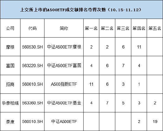 上交所A500ETF城头变换大王旗！从日成交额排名来看，招商夺得11次冠军，富国、华泰柏瑞夺4次冠军，摩根1次-第2张图片