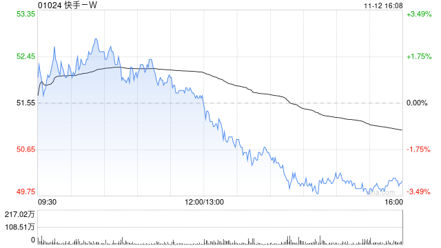 快手-W11月12日斥资1192.79万港元回购23.8万股-第1张图片