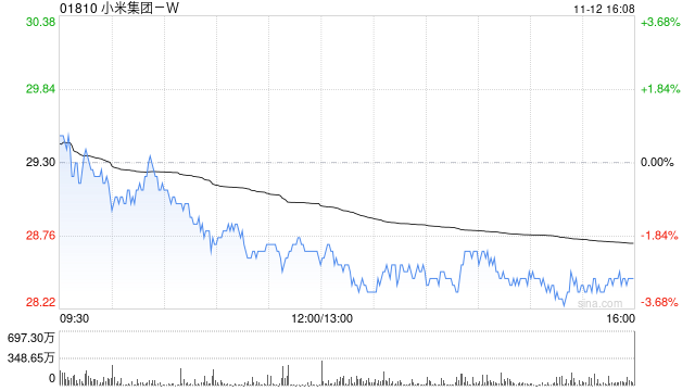 小米集团-W11月12日注销170万股已回购股份-第1张图片