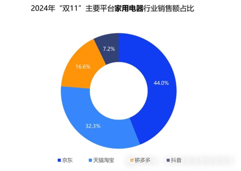 “双11”数据监测：京东家电保持优势 销售额占比达44%-第1张图片