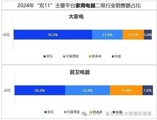 “双11”数据监测：京东家电保持优势 销售额占比达44%-第2张图片