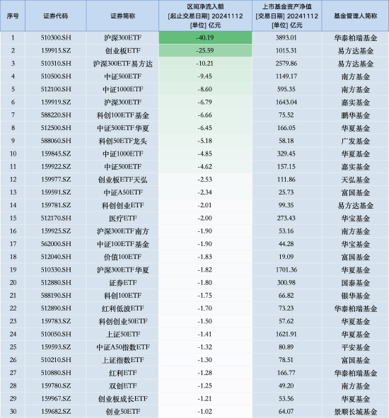 最不受欢迎ETF：11月12日华泰柏瑞沪深300ETF遭净赎回40.19亿元，易方达创业板ETF遭净赎回25.59亿元（名单）-第1张图片