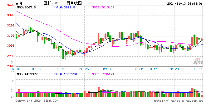 光大期货：11月13日农产品日报-第2张图片