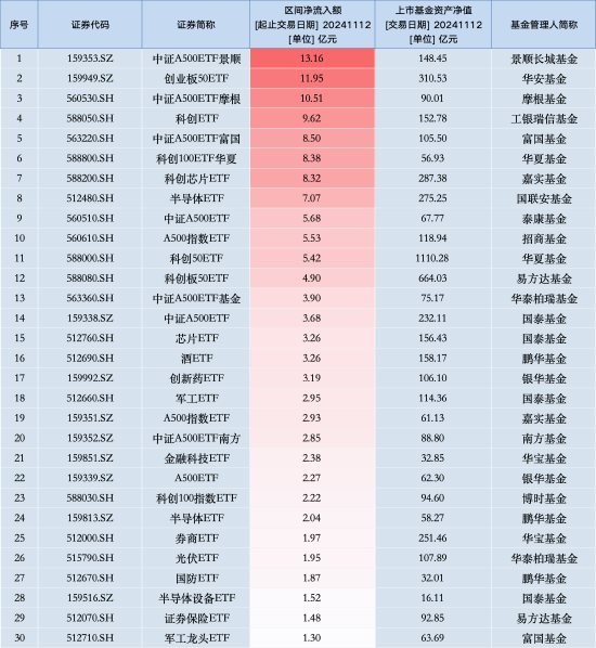 最受青睐ETF：11月12日中证A500ETF景顺获净申购13.16亿元，创业板50ETF华安获净申购11.95亿元（名单）-第1张图片