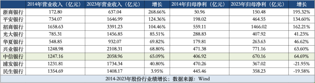 中信银行零售转型“十年未了局”-第2张图片