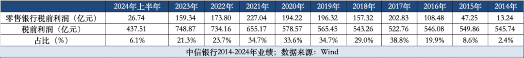 中信银行零售转型“十年未了局”-第3张图片
