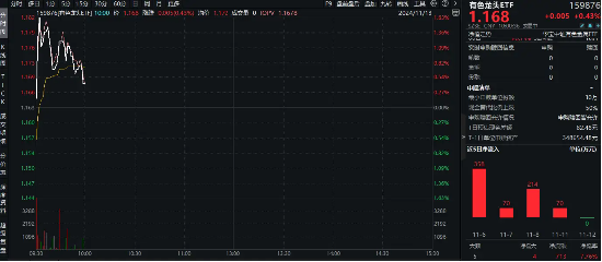 稀土+锂业股联袂狂飙，有色龙头ETF（159876）盘中上探1．63%，有研新材连收5个涨停-第1张图片