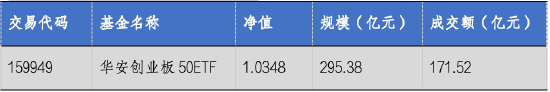 华安基金：创业板大幅反弹，创业板50指数涨9.21%-第2张图片