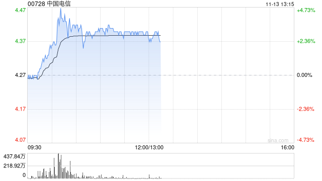 三大电信运营商集体走强 中国电信及中国联通均涨逾4%-第1张图片