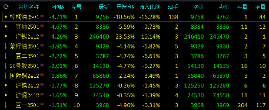 午评：棕榈油、豆油跌超4% 纯碱涨超3%-第3张图片