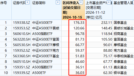 银华A500ETF上市以来资金净流入36亿元同类倒数第一-第1张图片