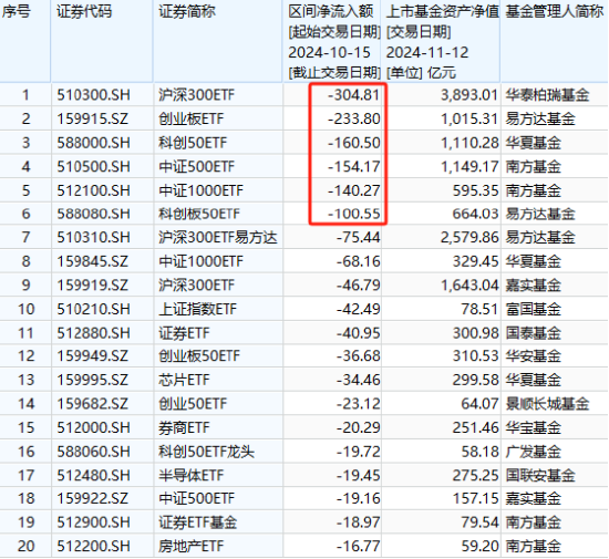 银华A500ETF上市以来资金净流入36亿元同类倒数第一-第3张图片