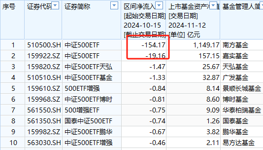 银华A500ETF上市以来资金净流入36亿元同类倒数第一-第7张图片