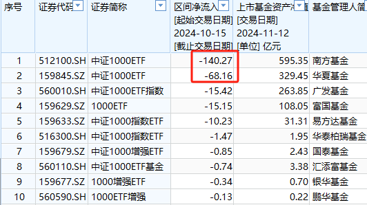 银华A500ETF上市以来资金净流入36亿元同类倒数第一-第8张图片