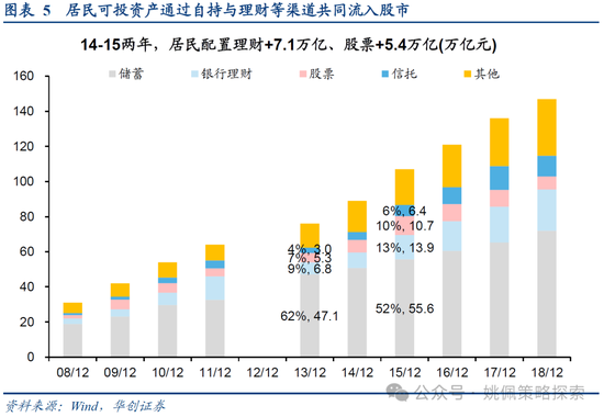 华创策略：15年牛市的客观必然与脉络-第5张图片
