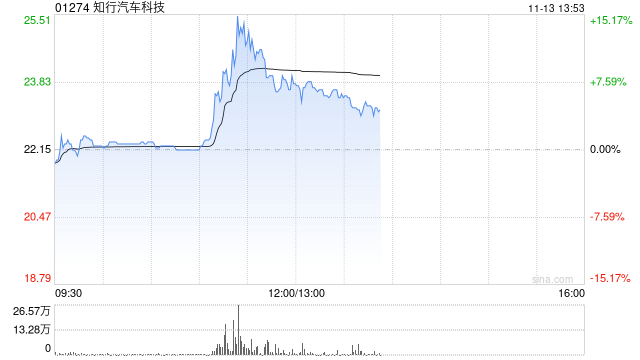 知行汽车科技涨超7% 智能驾驶行业潜力巨大公司有望享受行业发展红利-第1张图片