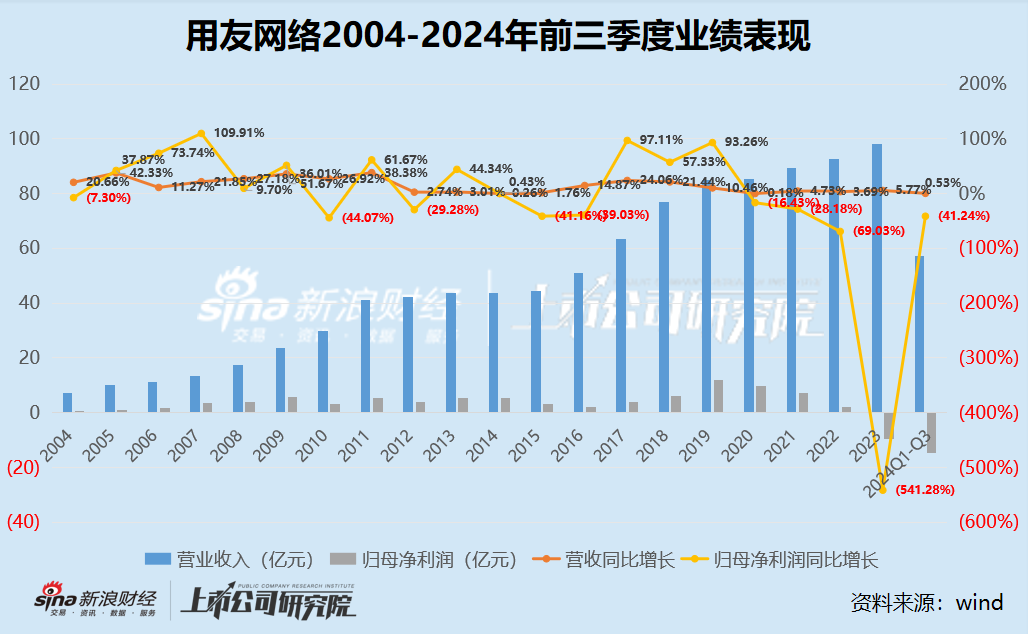 用友网络前三季度再亏14.55亿裁减3578人 重金砸营销难言成效、毛利率屡创新低-第1张图片
