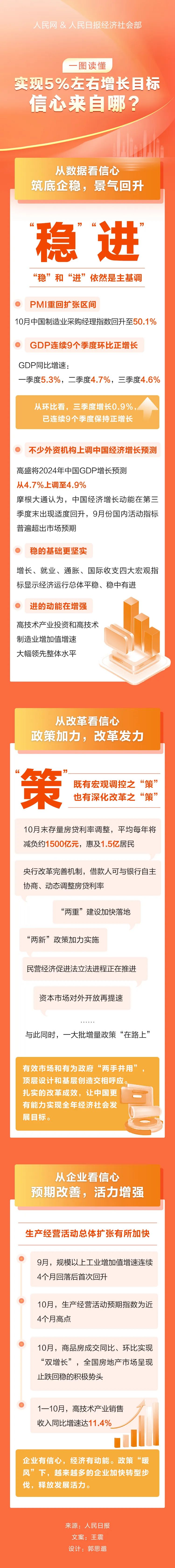 一图读懂丨实现5%左右增长目标，信心来自哪？-第1张图片