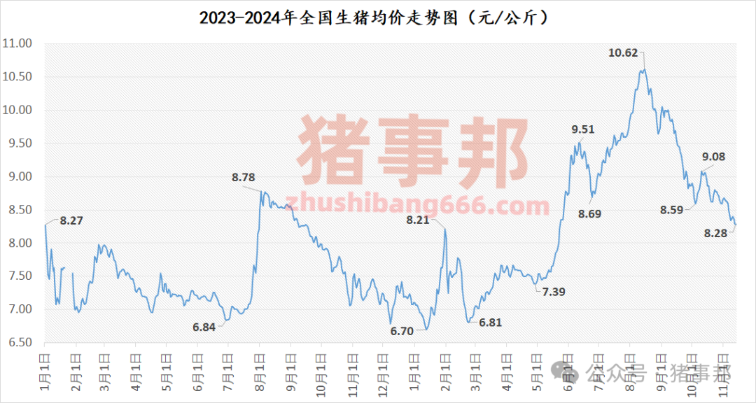 11月13日猪价汇总（北方稍强，南方稍弱！）-第4张图片
