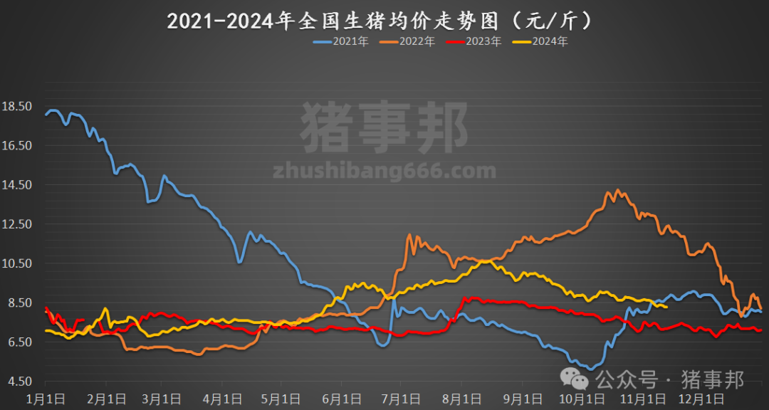 11月13日猪价汇总（北方稍强，南方稍弱！）-第5张图片