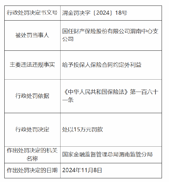 国任保险渭南中心支公司被罚15万元：因给予投保人保险合同约定外利益-第1张图片
