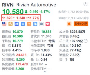 Rivian盘前涨超11.7% 大众注资金额增至58亿美元-第1张图片