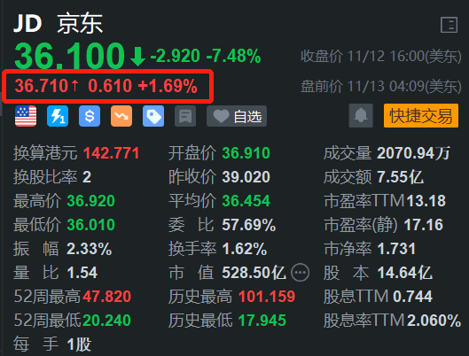 京东盘前涨约2% Q3财报明日盘前放榜-第1张图片