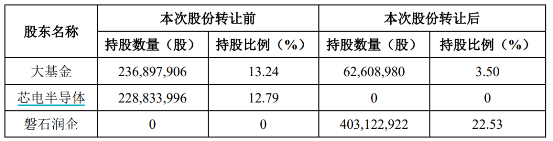 700亿芯片巨头，董事长辞职-第2张图片