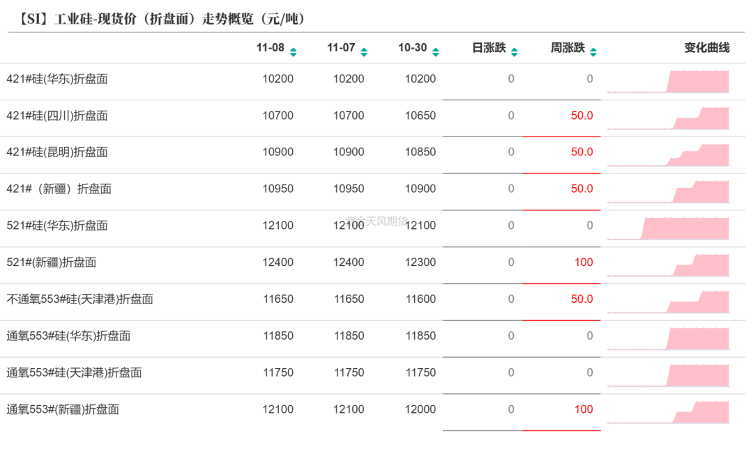 工业硅：供需双减-第6张图片