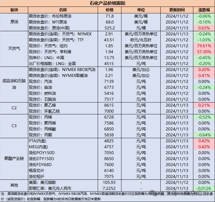 【民生能源 周泰团队】石化日报：土耳其10月石油和天然气产量创历史新高-第2张图片