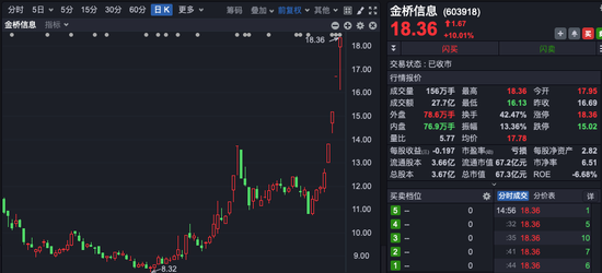 四连板大牛股，市盈率高达239倍！谁在买入？-第1张图片