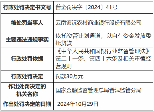 云南镇沅农村商业银行被罚30万元：依托资管计划通道，以自有资金发放委托贷款-第1张图片