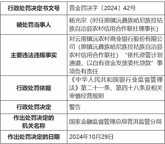 云南镇沅农村商业银行被罚30万元：依托资管计划通道，以自有资金发放委托贷款-第2张图片