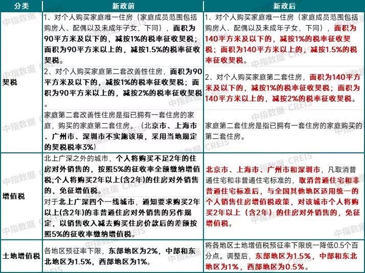 住房交易全面降税！能省多少钱？对房地产市场有哪些利好？-第2张图片