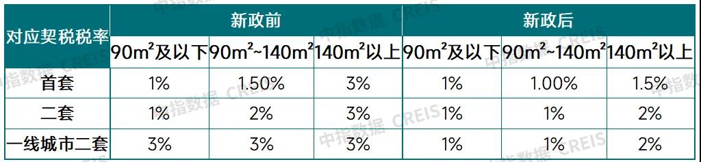 住房交易全面降税！能省多少钱？对房地产市场有哪些利好？-第3张图片