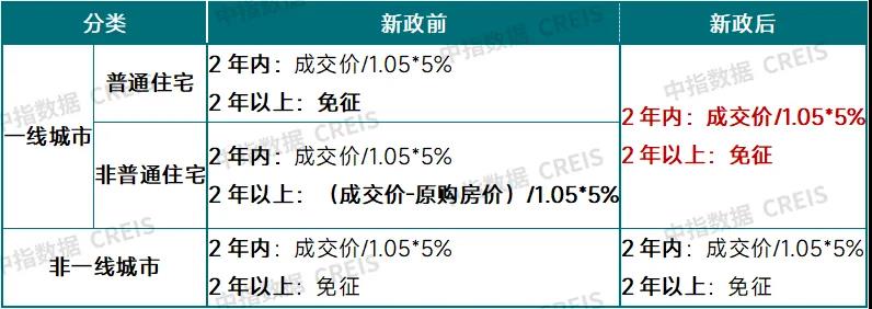 住房交易全面降税！能省多少钱？对房地产市场有哪些利好？-第4张图片